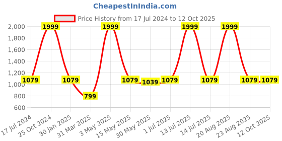 myntra.com Pyjama Party Kids Conversational Printed Cuban Collar Night suit pyjama party Price History Graph from 17 Jul 2024 to 12 Oct 2025