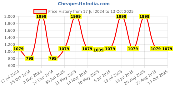 myntra.com Pyjama Party Kids Conversational Printed Cuban Collar Night suit pyjama party Price History Graph from 17 Jul 2024 to 13 Oct 2025