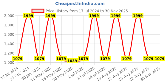 myntra.com Pyjama Party Kids Conversational Printed Cuban Collar Night suit pyjama party Price History Graph from 17 Jul 2024 to 30 Nov 2025