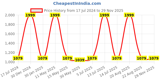 myntra.com Pyjama Party Kids Conversational Printed Cuban Collar Night suit pyjama party Price History Graph from 17 Jul 2024 to 28 Nov 2025