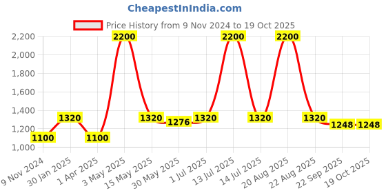 myntra.com Pyjama Party Kids Conversational Printed Cuban Collar Pure Cotton Night suit pyjama party Price History Graph from 9 Nov 2024 to 18 Oct 2025