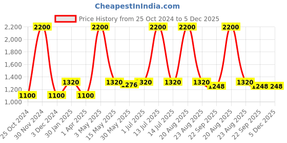 myntra.com Pyjama Party Kids Conversational Printed Cuban Collar Pure Cotton Night suit pyjama party Price History Graph from 25 Oct 2024 to 4 Dec 2025