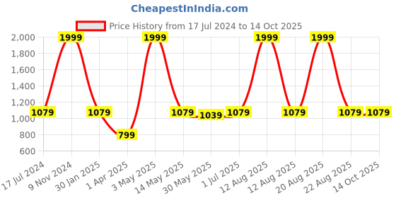 myntra.com Pyjama Party Kids Conversational Printed Night suit pyjama party Price History Graph from 17 Jul 2024 to 14 Oct 2025