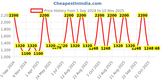 myntra.com Pyjama Party Kids Conversational Printed Pure Cotton Night suit pyjama party Price History Graph from 5 Sep 2024 to 10 Nov 2025