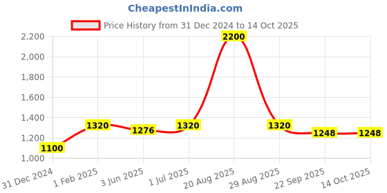myntra.com Pyjama Party Kids Conversational Printed Pure Cotton Shirt With Pyjamas pyjama party Price History Graph from 31 Dec 2024 to 13 Oct 2025