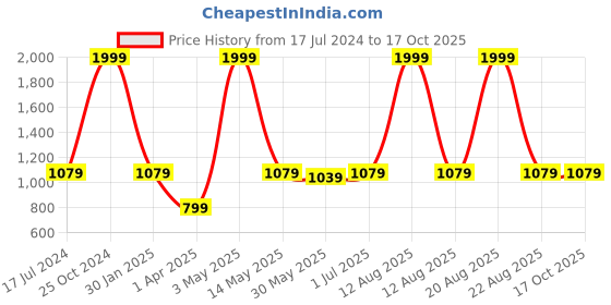myntra.com Pyjama Party Kids Conversational Printed Shirt With Pyjamas pyjama party Price History Graph from 17 Jul 2024 to 16 Oct 2025