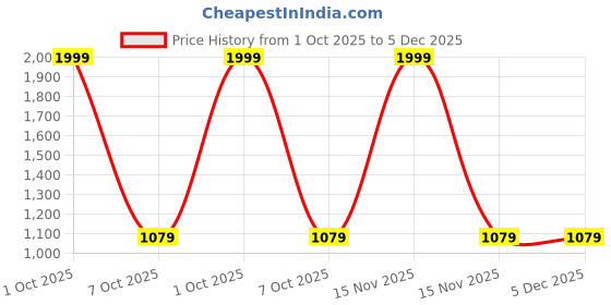 myntra.com Pyjama Party Kids Floral Printed Night suit pyjama party Price History Graph from 1 Oct 2025 to 5 Dec 2025