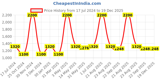 myntra.com Pyjama Party Kids Graphic Printed Pure Cotton Night Suit pyjama party Price History Graph from 17 Jul 2024 to 18 Dec 2025