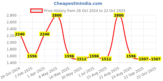 myntra.com Pyjama Party Women Black & Blue Printed Night suit pyjama party Price History Graph from 26 Oct 2024 to 21 Oct 2025