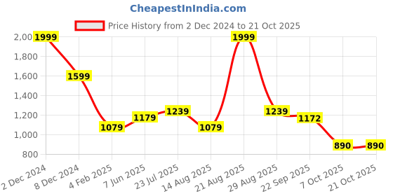 myntra.com Pyjama Party Women Printed Night suit pyjama party Price History Graph from 2 Dec 2024 to 21 Oct 2025