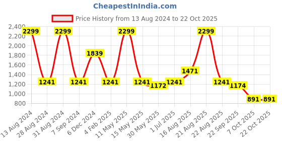 myntra.com Pyjama Party Women White & Yellow Printed Night suit pyjama party Price History Graph from 13 Aug 2024 to 22 Oct 2025
