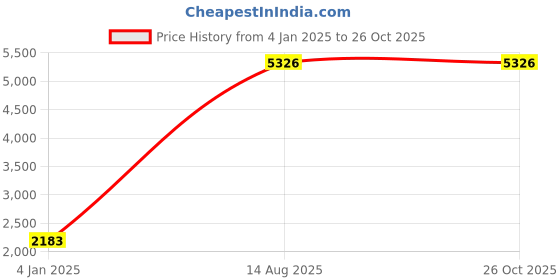 myntra.com PYLON Men American Diamond Kada Bracelet pylon Price History Graph from 4 Jan 2025 to 26 Oct 2025