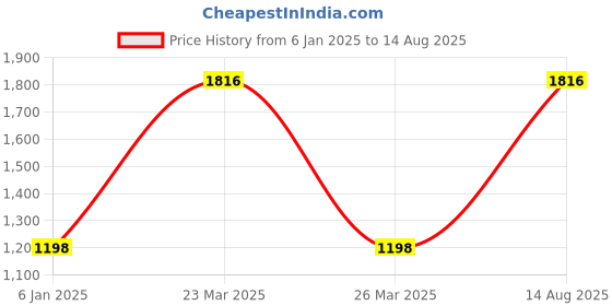 myntra.com PYLON Men American Diamond Oxidised Kada Bracelet pylon Price History Graph from 6 Jan 2025 to 14 Aug 2025