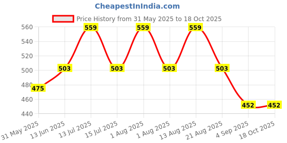myntra.com PYNK Mid-Rise Ankle-Length Leggings pynk Price History Graph from 31 May 2025 to 18 Oct 2025