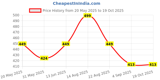 myntra.com PYNK Mid Rise Churidar Length Legging pynk Price History Graph from 20 May 2025 to 19 Oct 2025