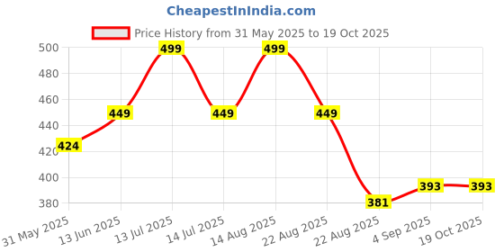 myntra.com PYNK Mid Rise Churidar Length Legging pynk Price History Graph from 31 May 2025 to 19 Oct 2025