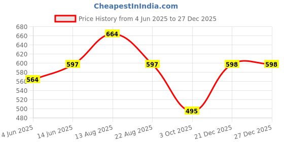 myntra.com PYNK Printed Cotton Lounge Pants pynk Price History Graph from 4 Jun 2025 to 27 Dec 2025