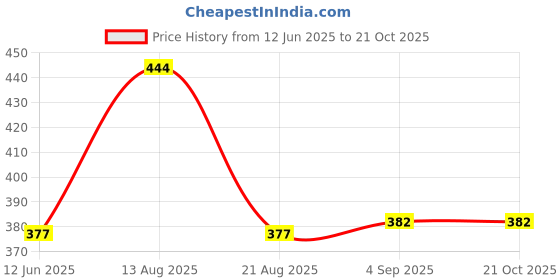 myntra.com PYNK Round Neck Pure Cotton T-Shirt pynk Price History Graph from 12 Jun 2025 to 21 Oct 2025