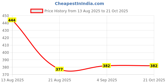 myntra.com PYNK Round Neck Pure Cotton T-Shirt pynk Price History Graph from 13 Aug 2025 to 20 Oct 2025