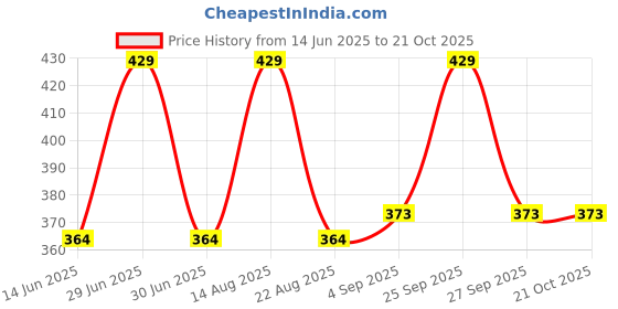 myntra.com PYNK Round Neck Short Sleeves Cotton T-shirt pynk Price History Graph from 14 Jun 2025 to 21 Oct 2025