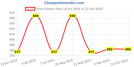 myntra.com PYNK Round Neck Short Sleeves Pure Cotton T-shirt pynk Price History Graph from 14 Jun 2025 to 21 Oct 2025