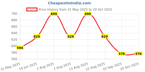 myntra.com PYNK Women Printed Knitted Palazzos pynk Price History Graph from 31 May 2025 to 20 Oct 2025