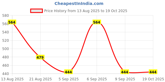 myntra.com PYNK Women Regular Fit Mid Rise Regular Trouser pynk Price History Graph from 13 Aug 2025 to 18 Oct 2025