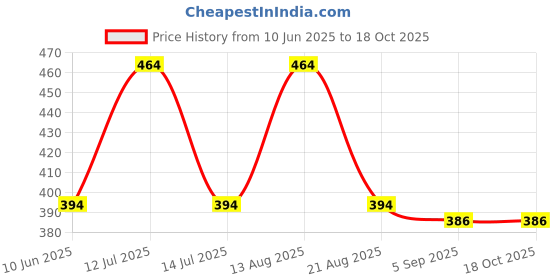 myntra.com PYNK Women Solid Regular Fit Mid-Rise Above Knee Regular Shorts pynk Price History Graph from 10 Jun 2025 to 18 Oct 2025