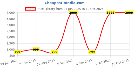 myntra.com PYOS Bandhani Printed Pure Georgette Saree pyos Price History Graph from 25 Jun 2025 to 9 Oct 2025