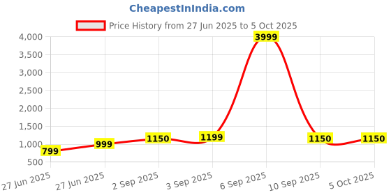 myntra.com PYOS Checked Pure Georgette Designer Saree pyos Price History Graph from 27 Jun 2025 to 5 Oct 2025