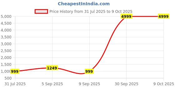 myntra.com PYOS Ethnic Motifs Pure Georgette Designer Saree pyos Price History Graph from 31 Jul 2025 to 8 Oct 2025