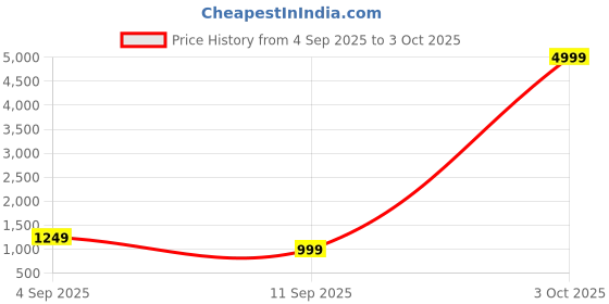 myntra.com PYOS Ethnic Motifs Pure Georgette Designer Saree pyos Price History Graph from 4 Sep 2025 to 3 Oct 2025