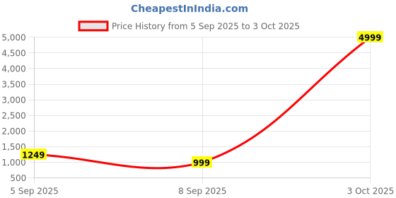 myntra.com PYOS Ethnic Motifs Pure Georgette Saree pyos Price History Graph from 5 Sep 2025 to 3 Oct 2025