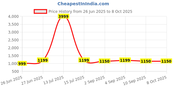 myntra.com PYOS Floral Abstract Printed Saree pyos Price History Graph from 26 Jun 2025 to 7 Oct 2025