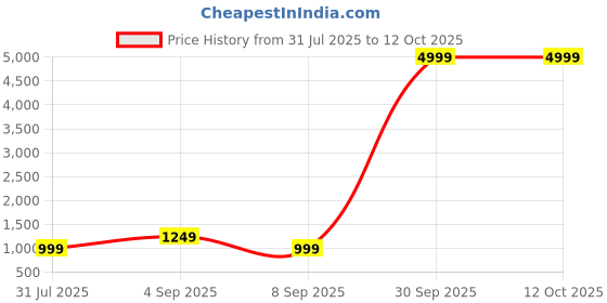 myntra.com PYOS Floral Mukaish Pure Georgette Saree pyos Price History Graph from 31 Jul 2025 to 12 Oct 2025
