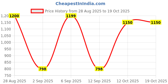 myntra.com PYOS Floral Organza Designer Saree pyos Price History Graph from 28 Aug 2025 to 18 Oct 2025