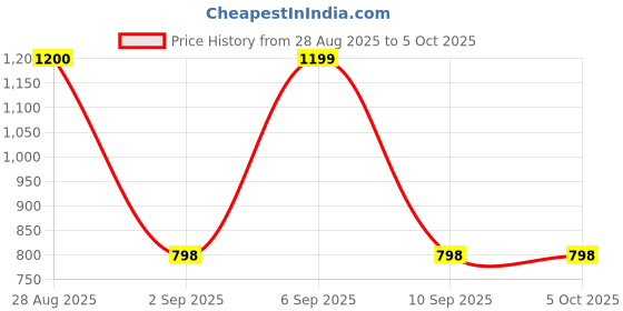 myntra.com PYOS Floral Organza Designer Saree pyos Price History Graph from 28 Aug 2025 to 4 Oct 2025