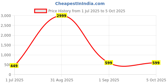 myntra.com PYOS Floral Print Net A-Line Mini Dress pyos Price History Graph from 1 Jul 2025 to 4 Oct 2025