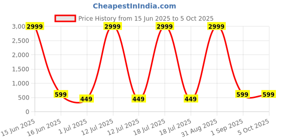 myntra.com PYOS Floral Print Net Fit & Flare Mini Dress pyos Price History Graph from 15 Jun 2025 to 4 Oct 2025