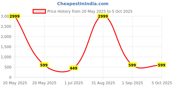 myntra.com PYOS Floral Print Net Fit & Flare Mini Dress pyos Price History Graph from 20 May 2025 to 4 Oct 2025