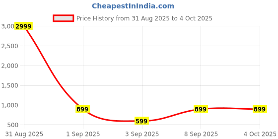 myntra.com PYOS Floral Print Net Fit & Flare Mini Dress pyos Price History Graph from 31 Aug 2025 to 4 Oct 2025