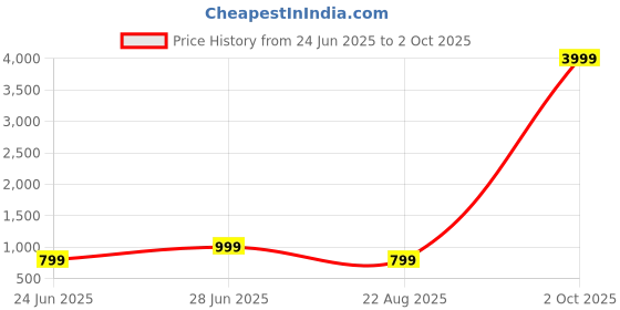 myntra.com PYOS Floral Printed Pure Georgette Saree pyos Price History Graph from 24 Jun 2025 to 2 Oct 2025