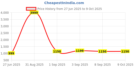 myntra.com PYOS Floral Printed Pure Georgette Saree pyos Price History Graph from 27 Jun 2025 to 8 Oct 2025