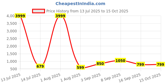 myntra.com PYOS Full Body Shapewear pyos Price History Graph from 13 Jul 2025 to 14 Oct 2025