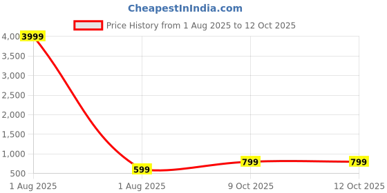 myntra.com PYOS Full Body Shapewear pyos Price History Graph from 1 Aug 2025 to 9 Oct 2025