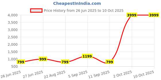 myntra.com PYOS Geometric Printed Pure Georgette Saree pyos Price History Graph from 26 Jun 2025 to 9 Oct 2025