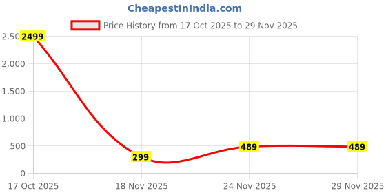 myntra.com PYOS High-Rise Double-Layered Tummy & Thigh Shapewear pyos Price History Graph from 17 Oct 2025 to 29 Nov 2025