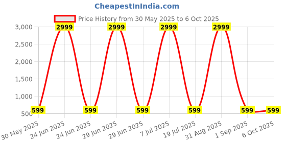 myntra.com PYOS Net Mini Dress pyos Price History Graph from 30 May 2025 to 4 Oct 2025