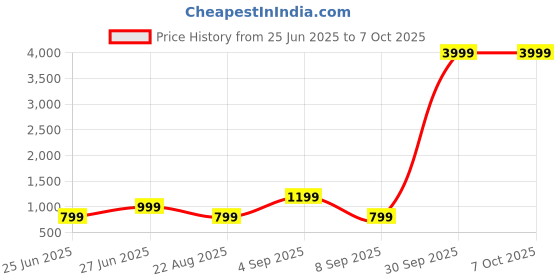 myntra.com PYOS Ombre Dyed Pure Georgette Saree pyos Price History Graph from 25 Jun 2025 to 7 Oct 2025