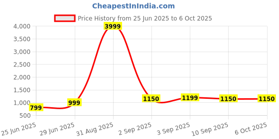 myntra.com PYOS Ombre Printed Pure Georgette Saree pyos Price History Graph from 25 Jun 2025 to 5 Oct 2025
